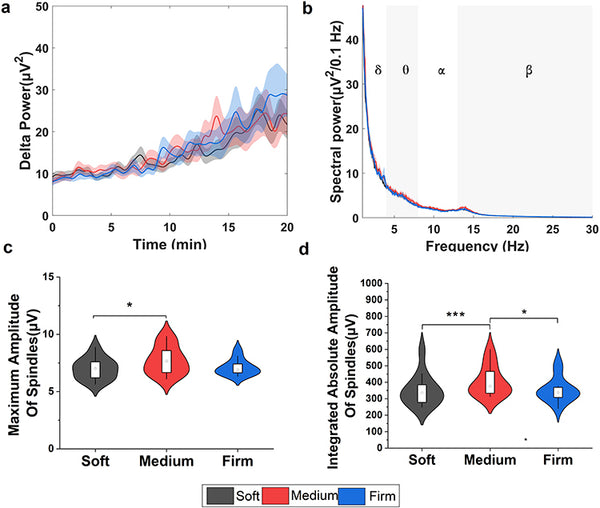 L’art du sommeil parfait : le secret des matelas ergonomiques